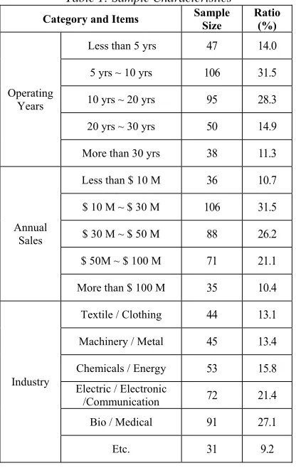 Table 1: Sample Characteristics 