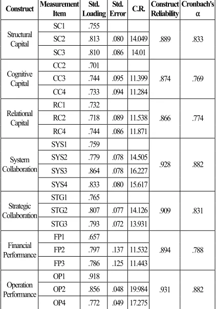 Table 3: Correlations between Constructs and Validity 