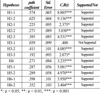 Table 4:  Validity of research hypothesis 