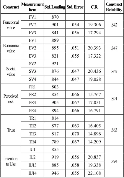 Table 3: Correlations between Constructs and Validity 
