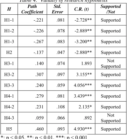 Table 4:  Validity of research hypothesis Path Std. Supported 