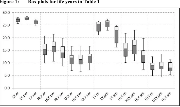 Figure 1: Box plots for life years in Table 1*   