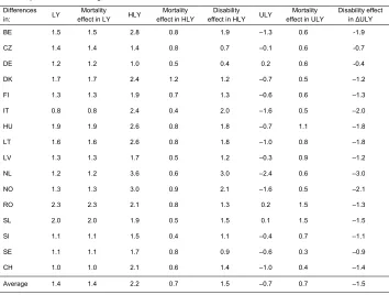 Table 3: Decomposition in mortality and disability effects of the differences in 