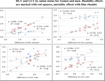 Figure 2: Decomposition in disability and mortality effects of the differences in 