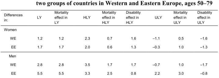 Table 5: Decomposition in mortality and disability effects of the differences in 