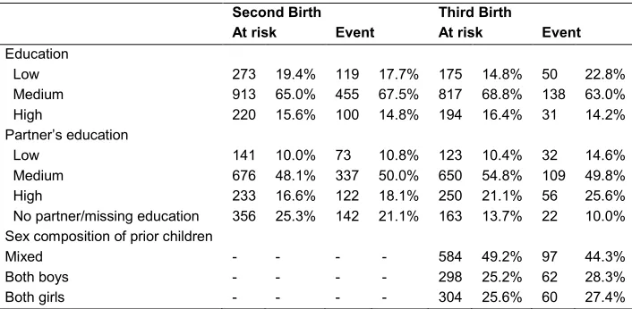 Table 1: Descriptive statistics of the independent categorical variables for all mothers at risk of an extra birth (column ‘At risk’) or restricted to women who were reported to have an additional child (column ‘Event’) 