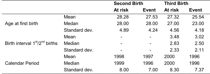 Table 2:  Descriptive statistics of the independent continuous variables (in 
