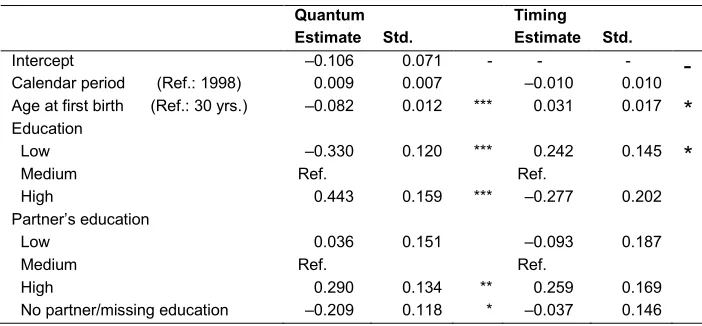 Table 3: Transition to a second birth – Results from cure survival models 