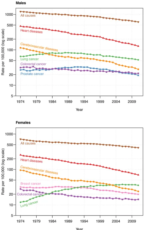 Figure 2: Age-standardized death rates for leading causes of death among 