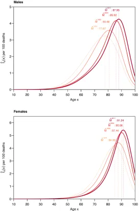 Figure 3: Smooth density functions describing the age-at-death distribution for 