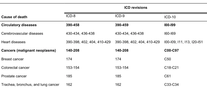 Table A-1: Concordance table for bridging revisions 8, 9, and 10 of the ICD for leading causes of death in Canada 