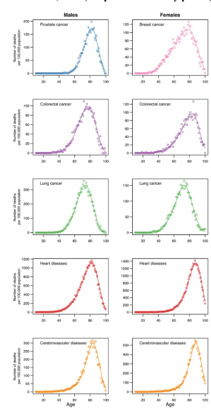 Figure A-1: Comparison between age-at-death distributions resulting from the multiple decrement life (circles) and nonparametric (P-splines) estimations of Poisson regression models (solid lines), Canadian males and females, 1993 (midpoint of the study period) 