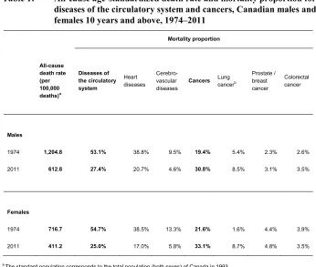 Table 1: All-cause age-standardized death rate and mortality proportion for 