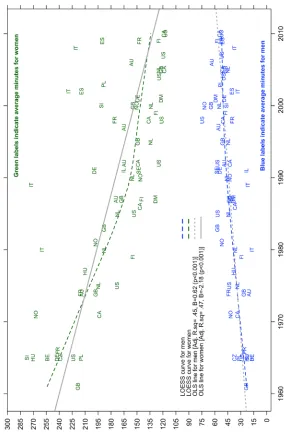 Figure 1: Average minutes in core housework: Women and men (1961–2011) 