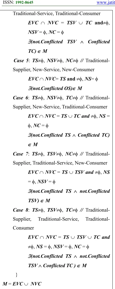 Figure 2: The value chains creation and reconstruction in a market 