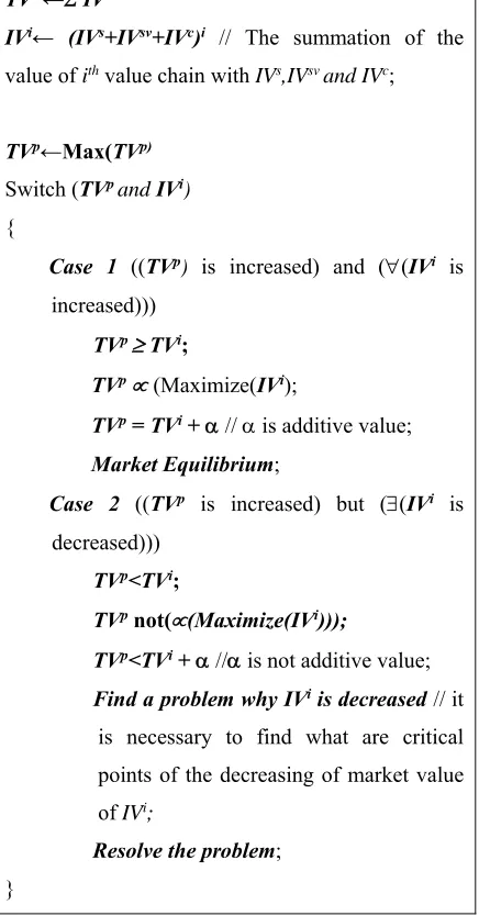 Figure 3: Market equilibrium in multiple value chains 