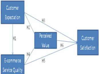 Figure 4: Research Model 