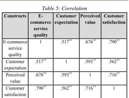 Table 5: Correlation 