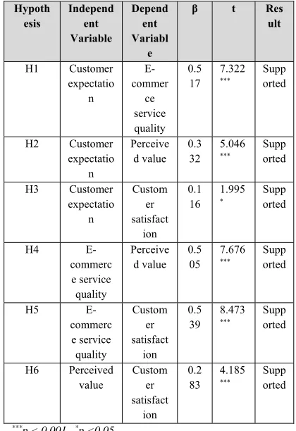 Table 8: Summary of Hypotheses Testing Results 
