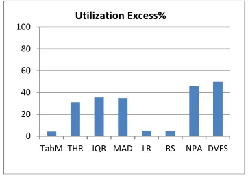 Fig. 6. Average utilization of hosts. 