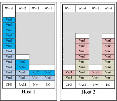 Fig. 3. VM Placement using VM and Host matching. 