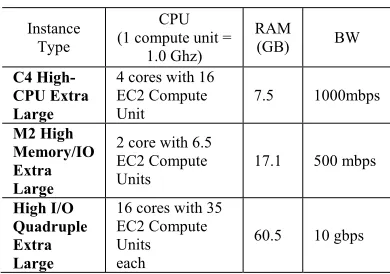 Table 1. VM instances specification. 