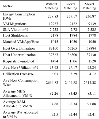 Table 3. Effect of entity (App/VM/Host) matching. 
