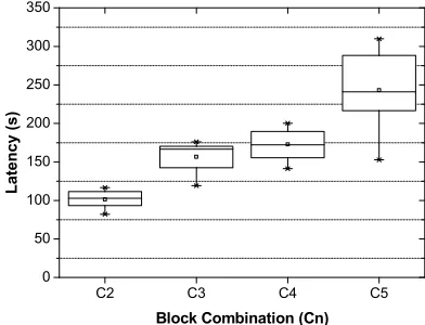 Table 1: Block Combinations With Near 1% Duty Cycle 