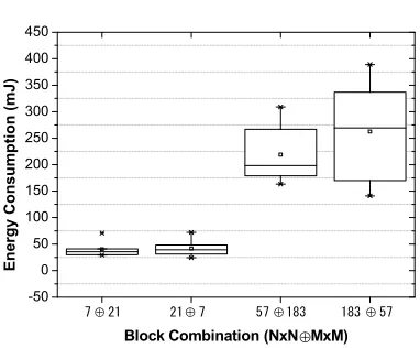Figure 5: Average latency of 10% and 1% back and forward block combinations 