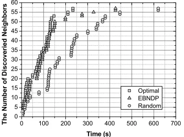 Figure 7: Relationship graph between duty cycles and latencies 