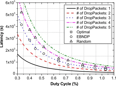 Figure 10: Optimal vs EBNDP vs Random latencies in HDC 