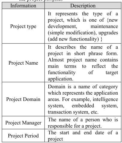 Table 2. The detail information that is defined to create the project portfolio  