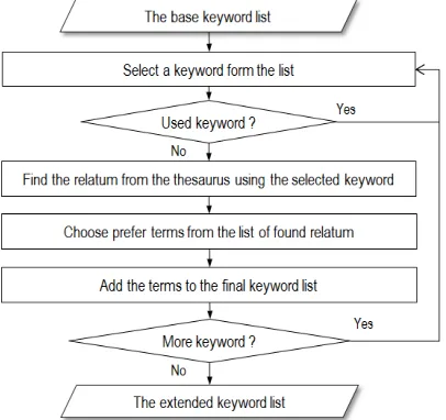 Fig. 5. The sample screen to restrict the relatum scope by user’s intervention 