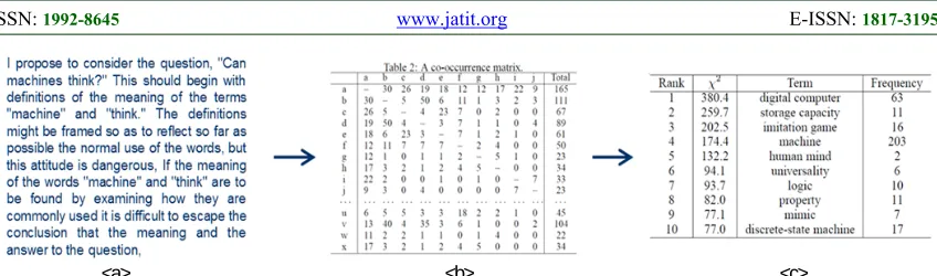Fig. 6. The process to extract contextual information (i.e., important keywords) from original reusable text; <a> is original text, <b> is Co-occurrence matrix, and <c> is   Keyword extract with rank 