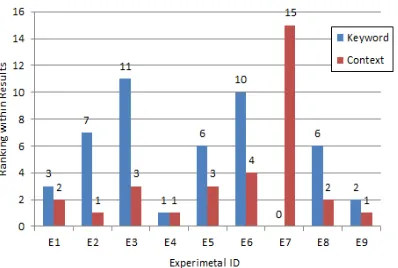 Fig. 8.  Reusability Comparison between simple keyword search and context-aware search results  