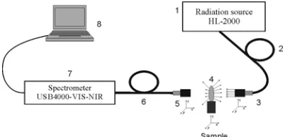 Figure 1: Experimental unit for measuring the reflection   spectra 