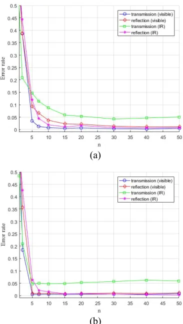Figure 5: Probabilities of incorrect recognition of the (b) wheat seeds variety depending on a) the number of the 
