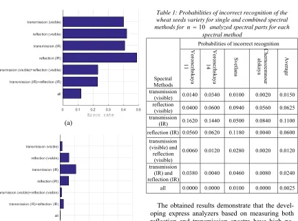 Table 1: Probabilities of incorrect recognition of the  wheat seeds variety for single and combined spectral 