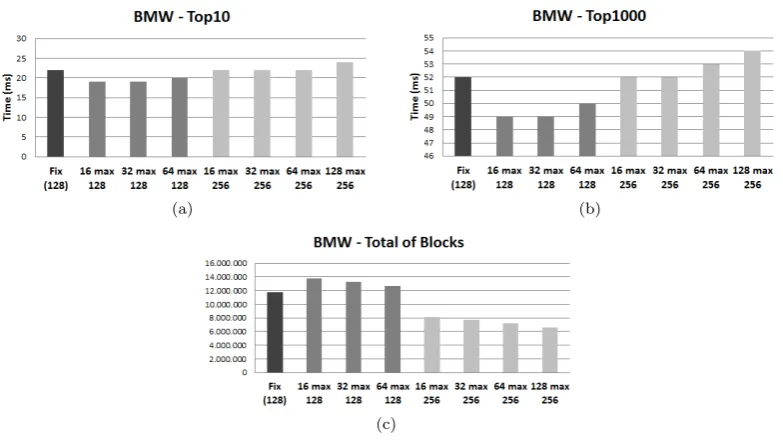 Fig. 8. Performance of the BMW algorithm with the use of the approaches of variation of the blocks size (maximum of128 and 256 documents).