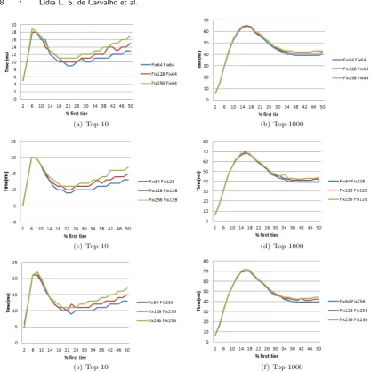 Fig. 9.Performance of the BMW-CS algorithm varying the number of ﬁxed blocks in the two tiers of the index.