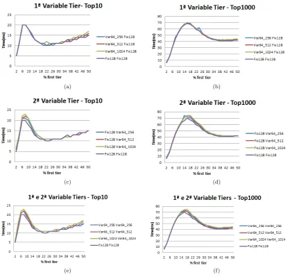 Fig. 10.Perfomance of the BMW-CS algorithm varying the number of blocks in the two tiers of the index.