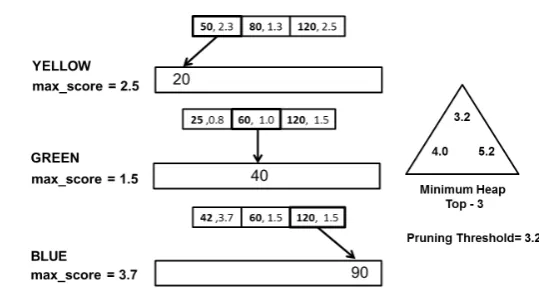 Fig. 1.Inverted lists for the query terms “yellow green blue”.