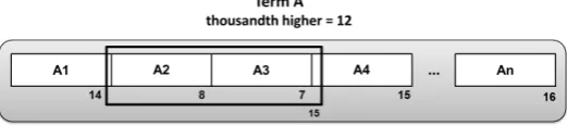 Table I. Performance of BMW algorithm for ﬁxed size blocks of 64, 128 and 256 documents