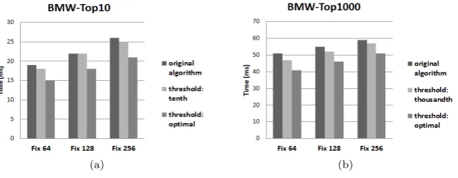 Fig. 4. Performance of BMW algorithm on diﬀerent approaches to initial pruning thresholds: Original BMW, BMWwith tenth/thousandth highest score and BMW with the minimum score of the top-k answers to ﬁxed blocks of 64, 128and 256 documents.
