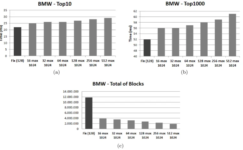 Fig. 6. Performance of the BMW-CS algorithm for ﬁxed blocks when varying the number of positions preserved in theranking from top-10 to top-10000