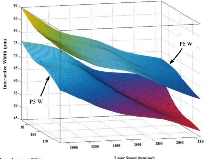 Fig. 10. The effect of the laser power, laser speed and laser frequency on the process responses 