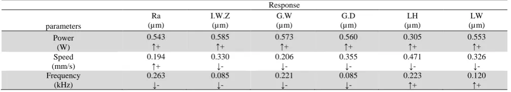 Table 6 The effect of parameters on the response  