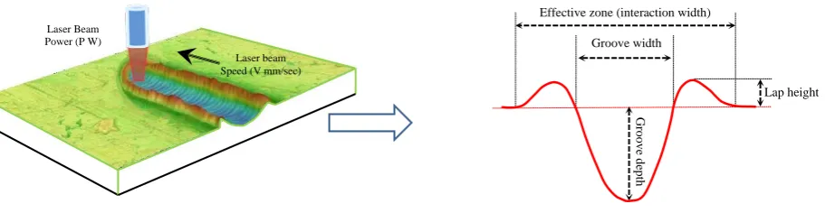 Fig. 1.  Laser process and the grove dimensions 