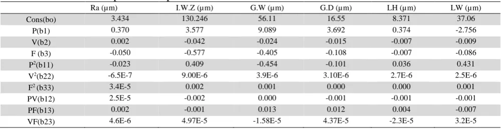 Table 2 The coefficients for all process responses 