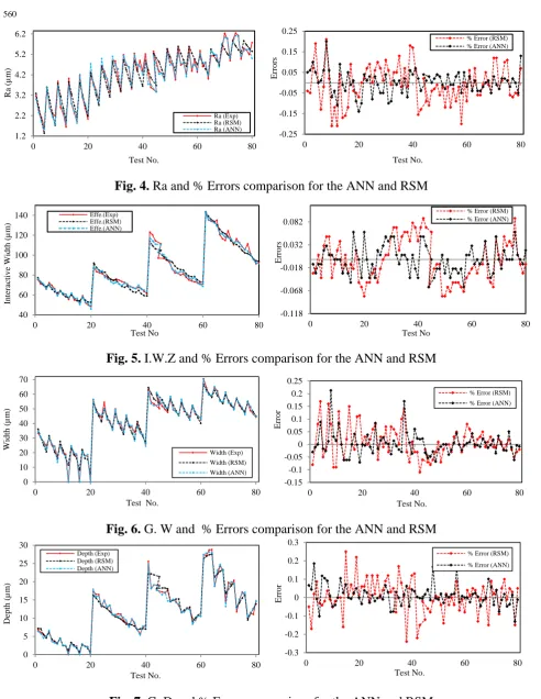 Fig. 7. G. D and % Errors comparison for the ANN and RSM 
